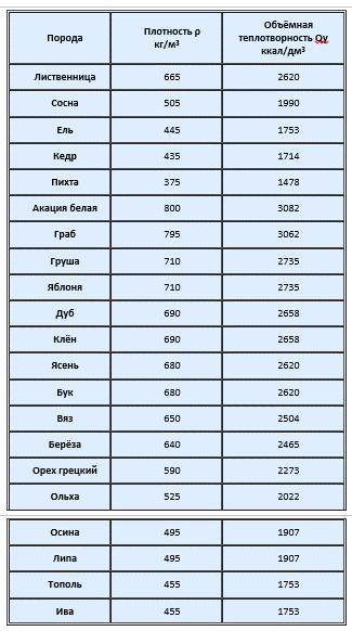 Калорийность дров по породам — таблица.png